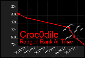 Total Graph of Croc0dile