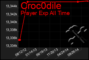 Total Graph of Croc0dile