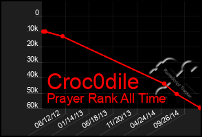 Total Graph of Croc0dile