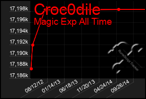 Total Graph of Croc0dile