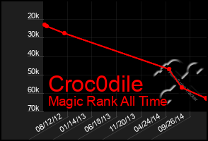 Total Graph of Croc0dile