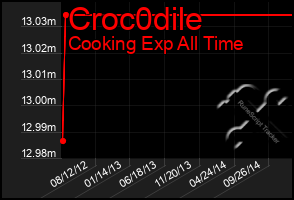 Total Graph of Croc0dile