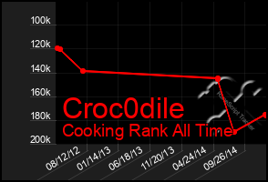 Total Graph of Croc0dile