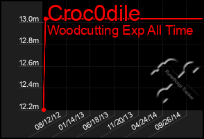 Total Graph of Croc0dile