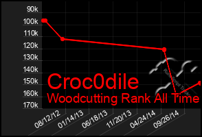 Total Graph of Croc0dile