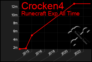 Total Graph of Crocken4