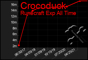 Total Graph of Crocoduck