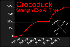 Total Graph of Crocoduck