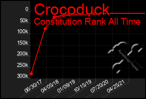 Total Graph of Crocoduck