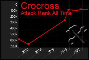 Total Graph of Crocross