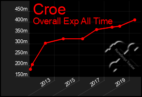 Total Graph of Croe