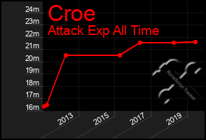 Total Graph of Croe