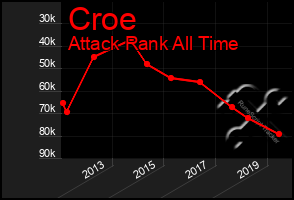 Total Graph of Croe