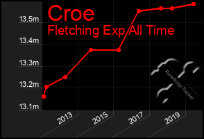 Total Graph of Croe