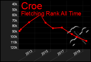 Total Graph of Croe