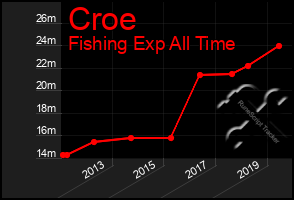 Total Graph of Croe