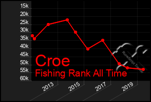 Total Graph of Croe