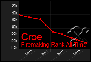 Total Graph of Croe