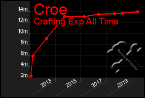 Total Graph of Croe