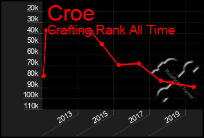 Total Graph of Croe