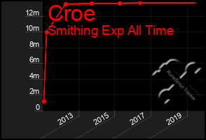 Total Graph of Croe