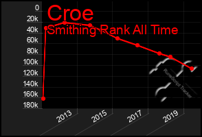 Total Graph of Croe