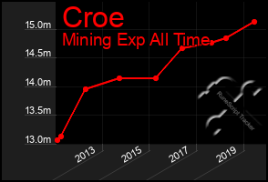 Total Graph of Croe