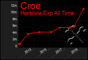 Total Graph of Croe