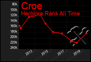 Total Graph of Croe