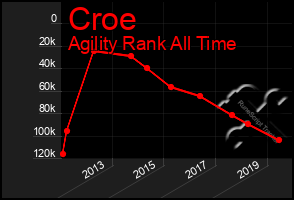 Total Graph of Croe