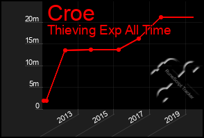 Total Graph of Croe