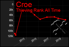 Total Graph of Croe