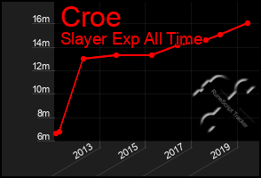 Total Graph of Croe