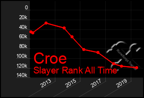 Total Graph of Croe