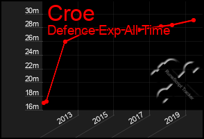 Total Graph of Croe