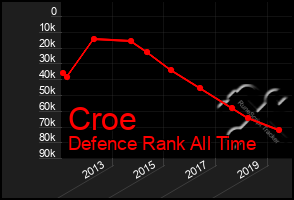 Total Graph of Croe