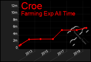 Total Graph of Croe