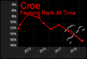 Total Graph of Croe