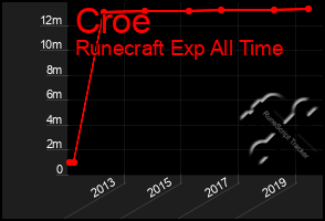 Total Graph of Croe