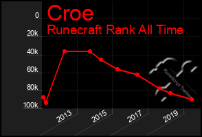 Total Graph of Croe