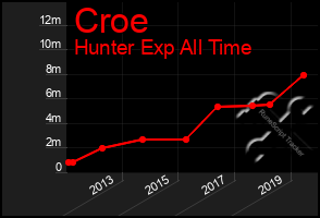 Total Graph of Croe