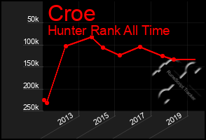 Total Graph of Croe