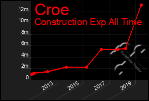 Total Graph of Croe