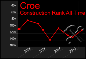 Total Graph of Croe