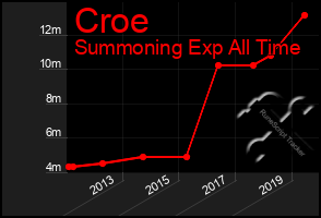 Total Graph of Croe