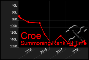 Total Graph of Croe