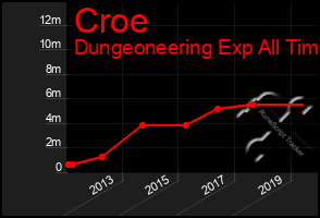 Total Graph of Croe