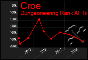 Total Graph of Croe