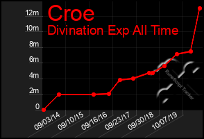 Total Graph of Croe