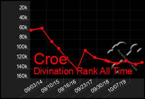 Total Graph of Croe